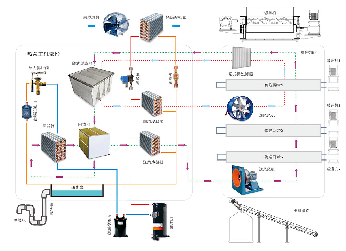 風(fēng)冷熱泵除濕型干化工藝流程